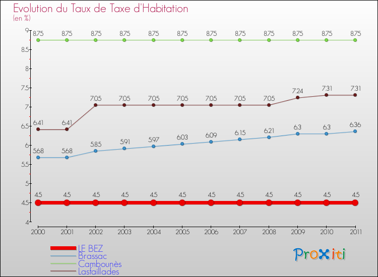 Evolution du taux de la taxe d'habitation pour LE BEZ et les communes proches Comparaison des taux de la taxe d'habitation pour LE BEZ et les communes voisines