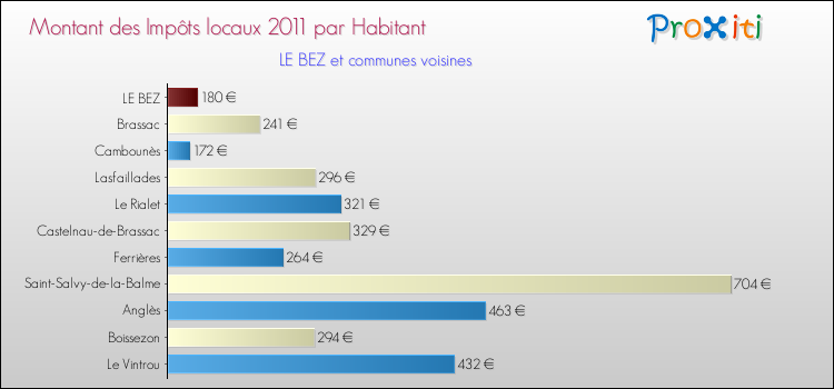 Montant des impôts locaux par Habitant pour LE BEZ et les communes proches Comparaison des impôts locaux par habitant pour LE BEZ et les communes voisines