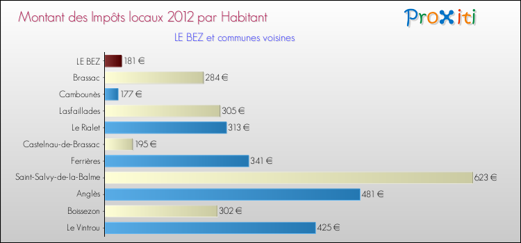 Montant des impôts locaux par Habitant pour LE BEZ et les communes proches Comparaison des impôts locaux par habitant pour LE BEZ et les communes voisines