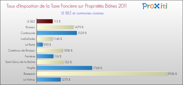 Taux d'imposition de la taxe foncière sur le bati 2011 pour LE BEZ et les communes proches Comparaison des taux d'imposition de la taxe foncière sur le bati 2011 pour LE BEZ et les communes voisines