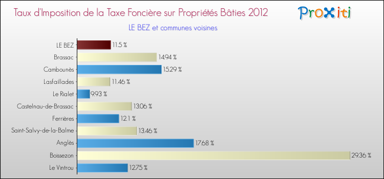 Taux d'imposition de la taxe foncière sur le bati 2012 pour LE BEZ et les communes proches Comparaison des taux d'imposition de la taxe foncière sur le bati 2012 pour LE BEZ et les communes voisines