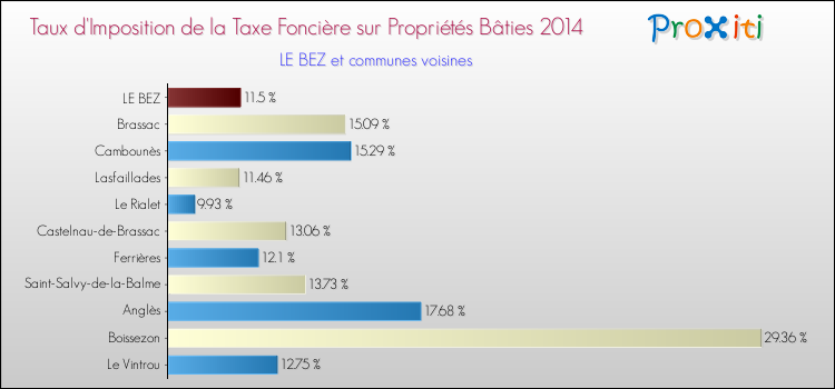 Taux d'imposition de la taxe foncière sur le bati 2014 pour LE BEZ et les communes proches Comparaison des taux d'imposition de la taxe foncière sur le bati 2014 pour LE BEZ et les communes voisines