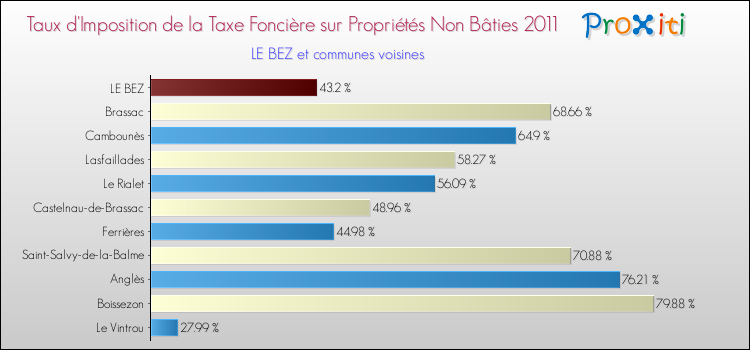 Taux d'imposition de la taxe foncière sur les immeubles et terrains non batis 2011 pour LE BEZ et les communes proches Comparaison des taux d'imposition de la taxe foncière sur les immeubles et terrains non batis 2011 pour LE BEZ et les communes voisines