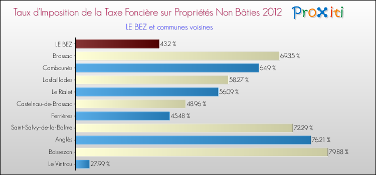 Taux d'imposition de la taxe foncière sur les immeubles et terrains non batis 2012 pour LE BEZ et les communes proches Comparaison des taux d'imposition de la taxe foncière sur les immeubles et terrains non batis 2012 pour LE BEZ et les communes voisines