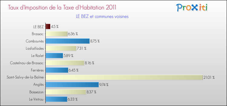 Taux d'imposition de la taxe d'habitation 2011 pour LE BEZ et les communes proches Comparaison des taux d'imposition de la taxe d'habitation 2011 pour LE BEZ et les communes voisines