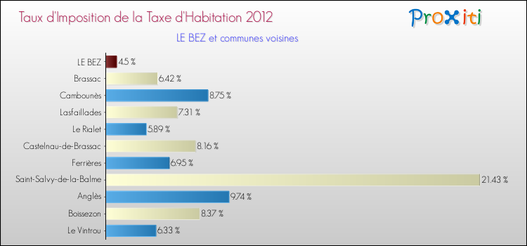 Taux d'imposition de la taxe d'habitation 2012 pour LE BEZ et les communes proches Comparaison des taux d'imposition de la taxe d'habitation 2012 pour LE BEZ et les communes voisines