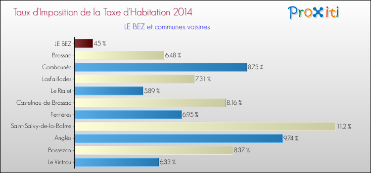 Taux d'imposition de la taxe d'habitation 2014 pour LE BEZ et les communes proches Comparaison des taux d'imposition de la taxe d'habitation 2014 pour LE BEZ et les communes voisines