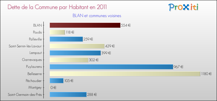 Dette par habitant de la commune en 2011 pour BLAN et les communes proches Comparaison de la dette par habitant de la commune en 2011 pour BLAN et les communes voisines