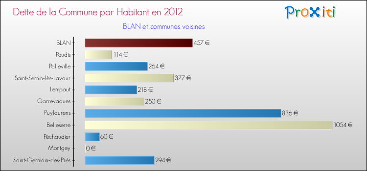 Dette par habitant de la commune en 2012 pour BLAN et les communes proches Comparaison de la dette par habitant de la commune en 2012 pour BLAN et les communes voisines