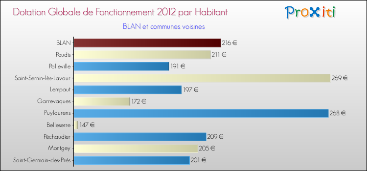 Montant des dotations globales de fonctionnement DGF par Habitant pour BLAN et les communes proches Comparaison des des dotations globales de fonctionnement DGF par habitant pour BLAN et les communes voisines