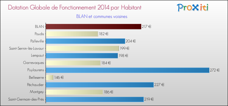 Montant des dotations globales de fonctionnement DGF par Habitant pour BLAN et les communes proches en 2014. Comparaison des des dotations globales de fonctionnement DGF par habitant pour BLAN et les communes voisines en 2014.