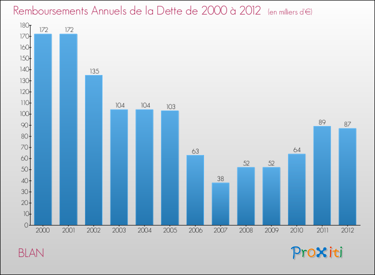 Evolution de l'annuité de la dette pour la commune de BLAN de 2000 à 2012 Annuités de la dette pour BLAN de 2000 à 2012