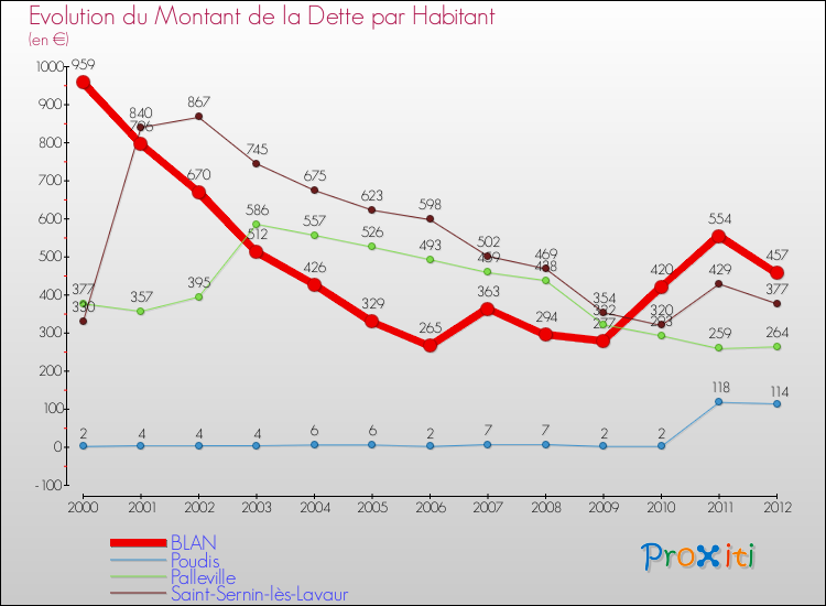 Evolution de la dette par habitant pour la commune de BLAN et les communes proches de 2000 à 2012 Comparaison de la dette par habitant pour BLAN et les communes voisines de 2000 à 2012