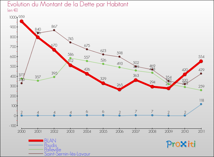 Evolution de la dette par habitant pour la commune de BLAN et les communes proches Comparaison de la dette par habitant pour BLAN et les communes voisines
