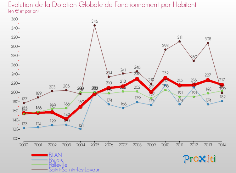 Evolution et montant de la dotation globale de fonctionnement par Habitant pour BLAN et les communes proches de 2000 à 2014. Comparaison des dotations globales de fonctionnement par habitant pour BLAN et les communes voisines de 2000 à 2014.
