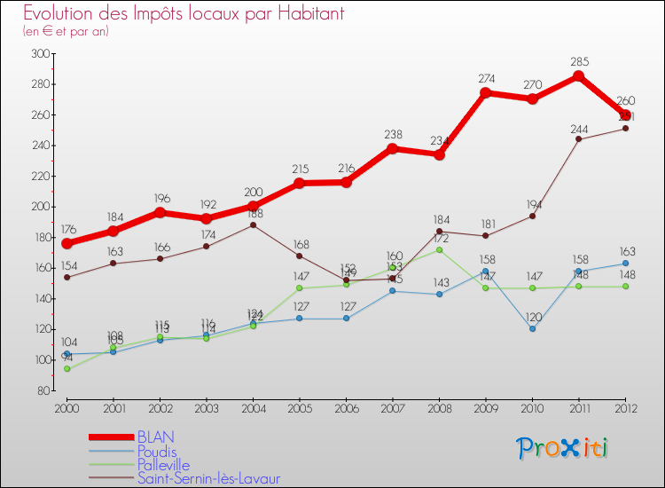 Evolution et montant des impôts locaux par Habitant pour BLAN et les communes proches Comparaison des impôts locaux par habitant pour BLAN et les communes voisines