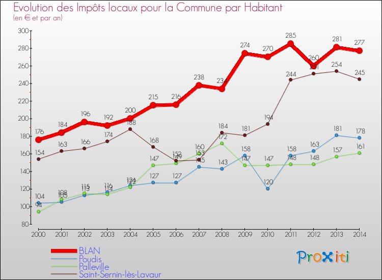 Evolution et montant des impôts locaux par Habitant pour BLAN et les communes proches de 2000 à 2014 Comparaison des impôts locaux par habitant pour BLAN et les communes voisines de 2000 à 2014