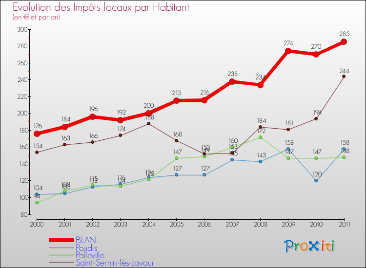 Evolution et montant des impôts locaux par Habitant pour BLAN et les communes proches Comparaison des impôts locaux par habitant pour BLAN et les communes voisines