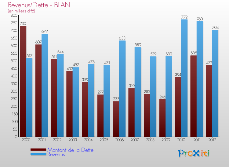 Evolution comparée de la dette et des revenus pour la commune de BLAN de 2000 à 2012 Comparaison de la dette et des revenus pour BLAN de 2000 à 2012