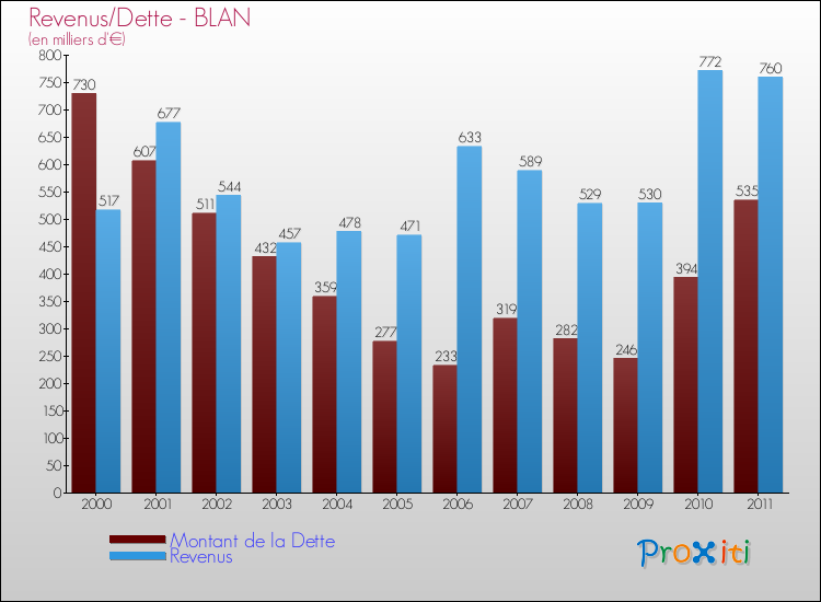 Evolution comparée de la dette et des revenus pour la commune de BLAN de 2000 à 2011 Comparaison de la dette et des revenus pour BLAN de 2000 à 2011
