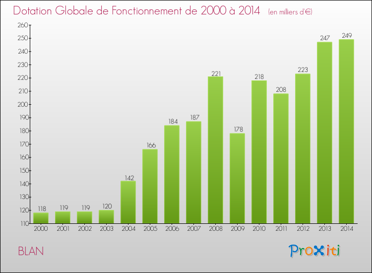 Evolution du montant de la Dotation Globale de Fonctionnement pour la commune de BLAN de 2000 à 2014 Evolution du montant de la Dotation Globale de Fonctionnement pour BLAN de 2000 à 2014