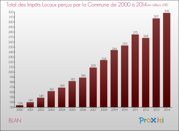 Evolution des Impôts Locaux pour la commune de BLAN de 2000 à 2014 Evolution des Impôts Locaux pour BLAN de 2000 à 2014