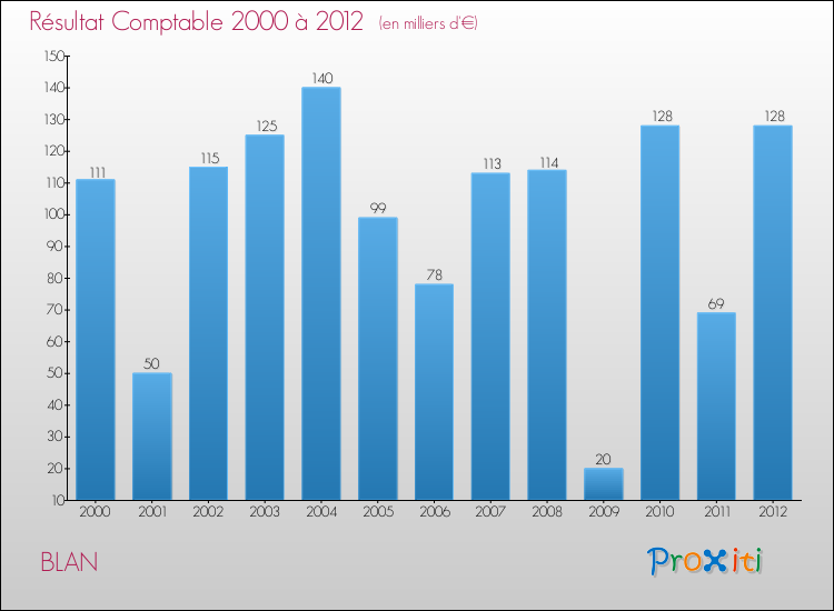 Evolution du résultat comptable pour la commune de BLAN de 2000 à 2012 Evolution du résultat comptable pour BLAN de 2000 à 2012