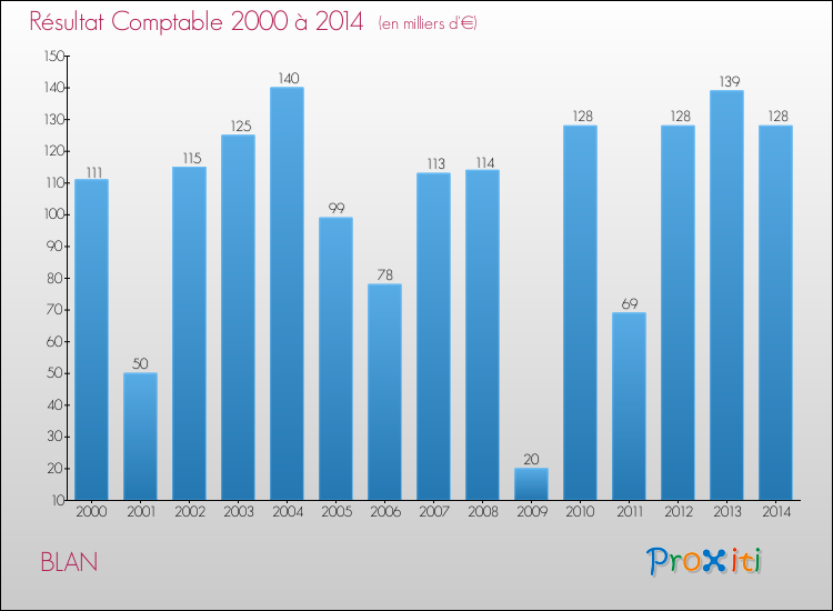 Evolution du résultat comptable pour la commune de BLAN de 2000 à 2014 Evolution du résultat comptable pour BLAN de 2000 à 2014