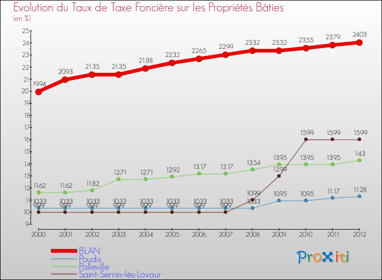 Evolution du taux de la taxe foncière sur le bati pour BLAN et les communes proches de 2000 à 2012 Comparaison des taux de taxe foncière sur le bati pour BLAN et les communes voisines de 2000 à 2012