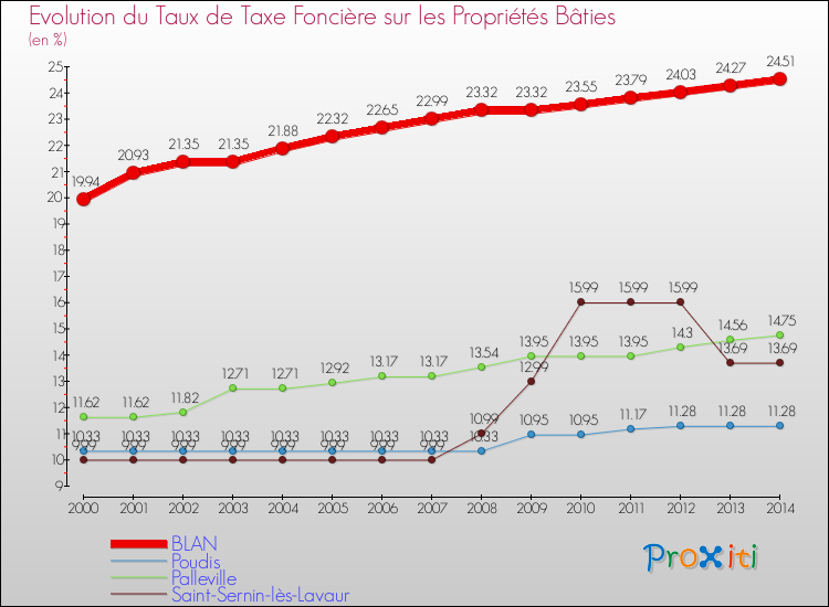 Evolution du taux de la taxe foncière sur le bati pour BLAN et les communes proches de 2000 à 2014 Comparaison des taux de taxe foncière sur le bati pour BLAN et les communes voisines de 2000 à 2014