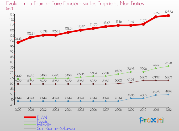 Evolution du taux de la taxe foncière sur les immeubles et terrains non batis pour BLAN et les communes proches de 2000 à 2012 Comparaison des taux de la taxe foncière sur les immeubles et terrains non batis pour BLAN et les communes voisines de 2000 à 2012