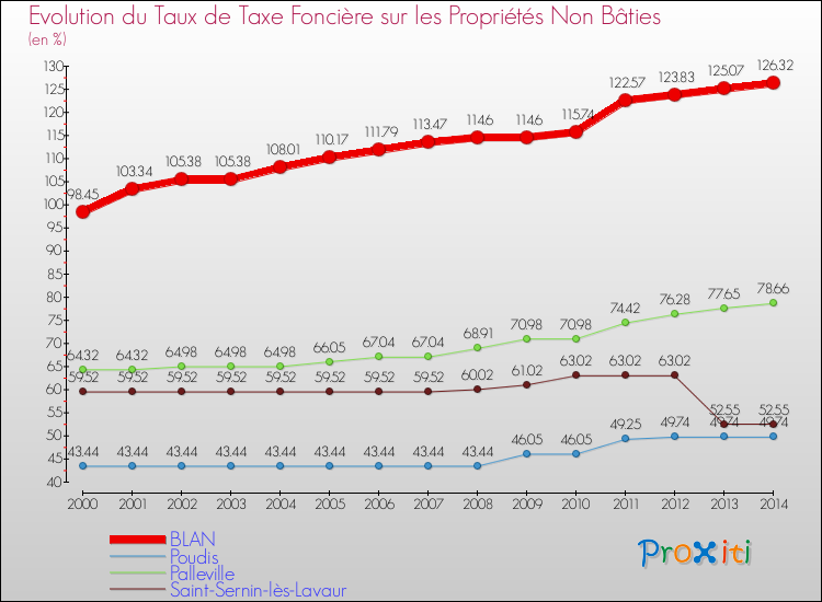 Evolution du taux de la taxe foncière sur les immeubles et terrains non batis pour BLAN et les communes proches de 2000 à 2014 Comparaison des taux de la taxe foncière sur les immeubles et terrains non batis pour BLAN et les communes voisines de 2000 à 2014
