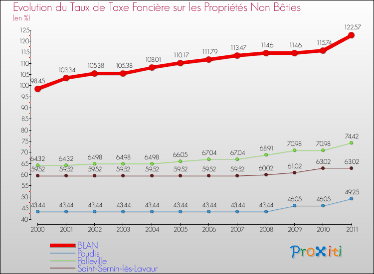 Evolution du taux de la taxe foncière sur les immeubles et terrains non batis pour BLAN et les communes proches Comparaison des taux de la taxe foncière sur les immeubles et terrains non batis pour BLAN et les communes voisines
