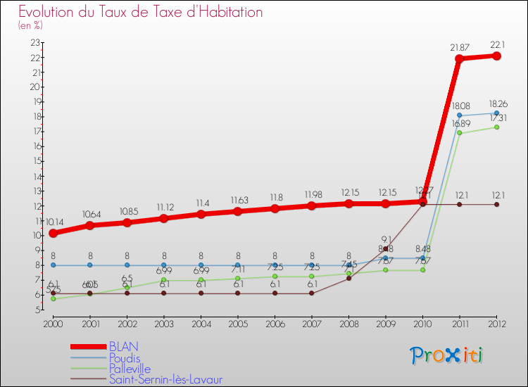 Evolution du taux de la taxe d'habitation pour BLAN et les communes proches Comparaison des taux de la taxe d'habitation pour BLAN et les communes voisines