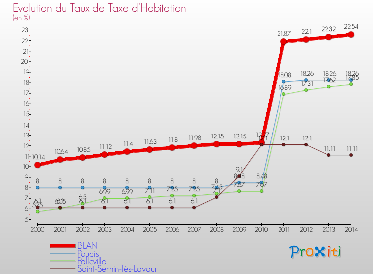 Evolution du taux de la taxe d'habitation pour BLAN et les communes proches de 2000 à 2014 Comparaison des taux de la taxe d'habitation pour BLAN et les communes voisines de 2000 à 2014