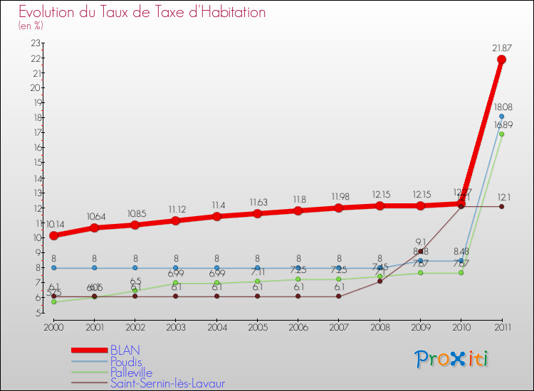 Evolution du taux de la taxe d'habitation pour BLAN et les communes proches Comparaison des taux de la taxe d'habitation pour BLAN et les communes voisines
