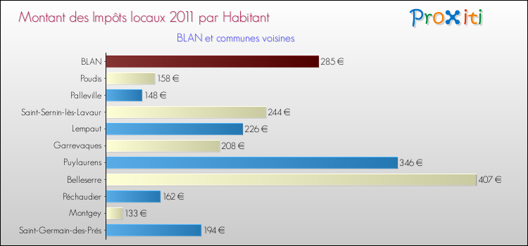 Montant des impôts locaux par Habitant pour BLAN et les communes proches Comparaison des impôts locaux par habitant pour BLAN et les communes voisines