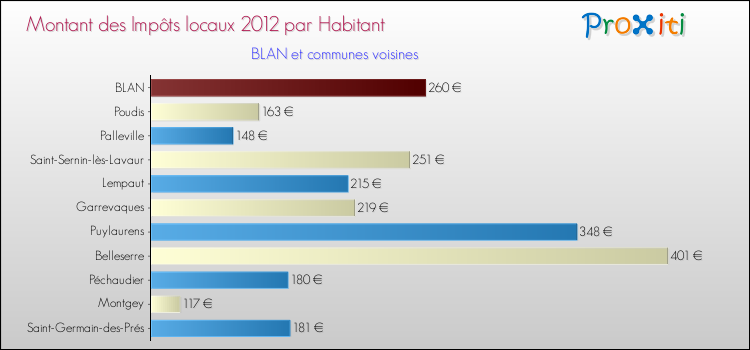 Montant des impôts locaux par Habitant pour BLAN et les communes proches Comparaison des impôts locaux par habitant pour BLAN et les communes voisines