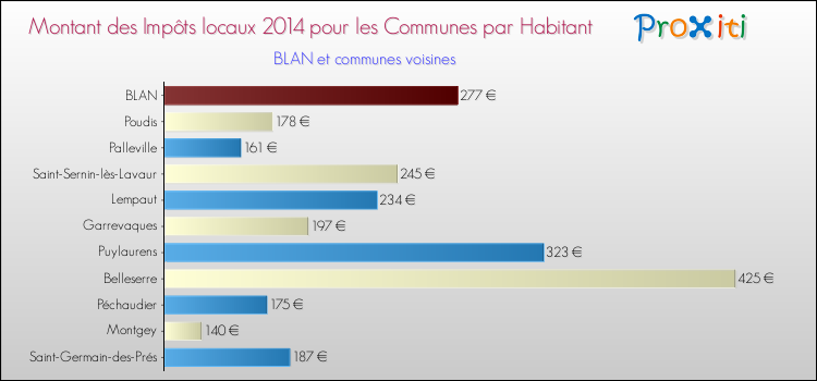 Montant des impôts locaux par Habitant pour BLAN et les communes proches en 2014 Comparaison des impôts locaux par habitant pour BLAN et les communes voisines en 2014