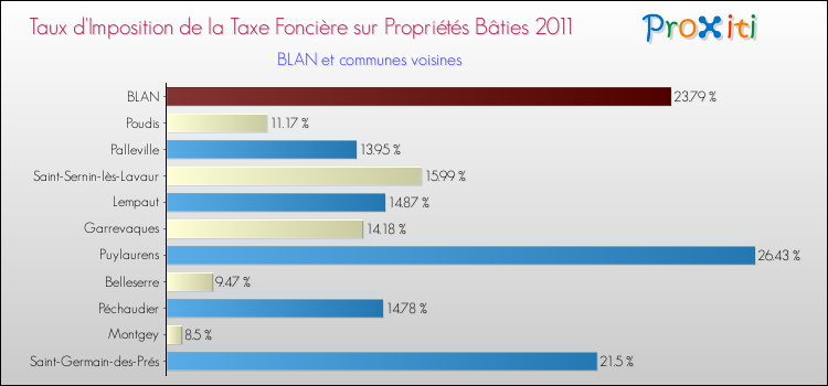 Taux d'imposition de la taxe foncière sur le bati 2011 pour BLAN et les communes proches Comparaison des taux d'imposition de la taxe foncière sur le bati 2011 pour BLAN et les communes voisines
