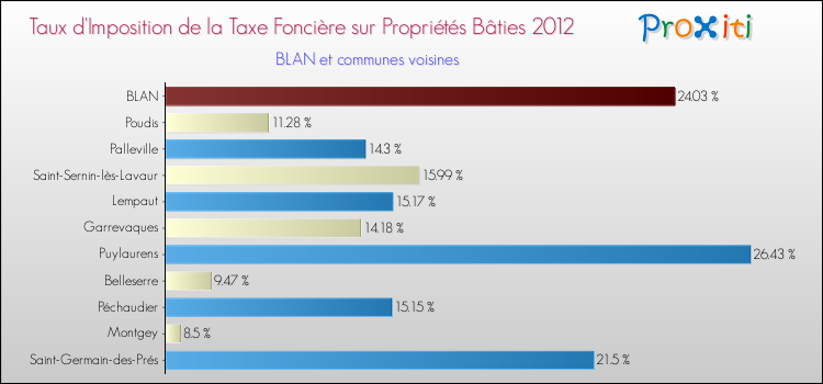 Taux d'imposition de la taxe foncière sur le bati 2012 pour BLAN et les communes proches Comparaison des taux d'imposition de la taxe foncière sur le bati 2012 pour BLAN et les communes voisines