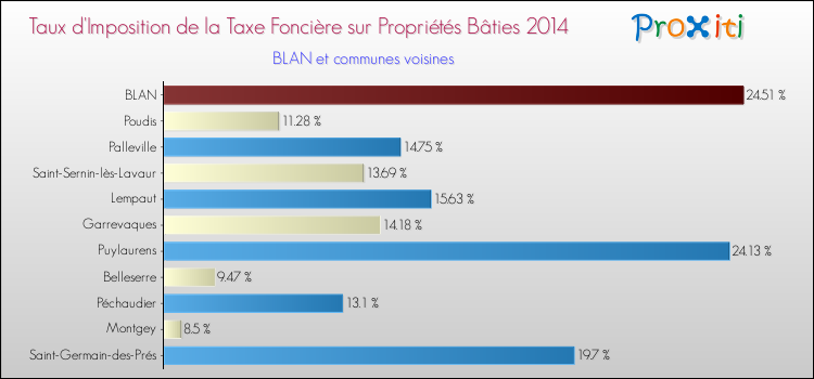 Taux d'imposition de la taxe foncière sur le bati 2014 pour BLAN et les communes proches Comparaison des taux d'imposition de la taxe foncière sur le bati 2014 pour BLAN et les communes voisines