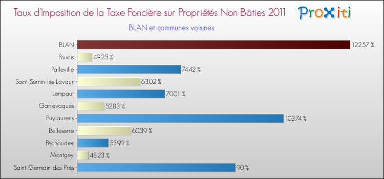 Taux d'imposition de la taxe foncière sur les immeubles et terrains non batis 2011 pour BLAN et les communes proches Comparaison des taux d'imposition de la taxe foncière sur les immeubles et terrains non batis 2011 pour BLAN et les communes voisines
