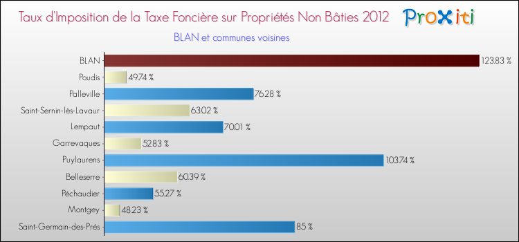 Taux d'imposition de la taxe foncière sur les immeubles et terrains non batis 2012 pour BLAN et les communes proches Comparaison des taux d'imposition de la taxe foncière sur les immeubles et terrains non batis 2012 pour BLAN et les communes voisines