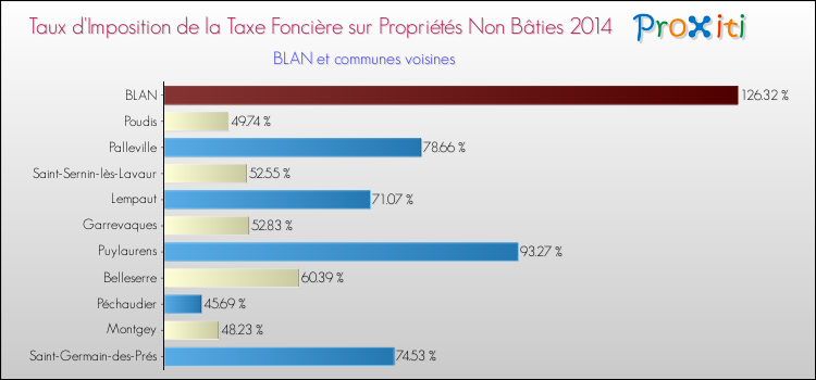 Taux d'imposition de la taxe foncière sur les immeubles et terrains non batis 2014 pour BLAN et les communes proches Comparaison des taux d'imposition de la taxe foncière sur les immeubles et terrains non batis 2014 pour BLAN et les communes voisines