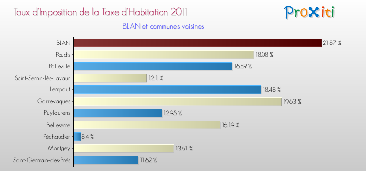 Taux d'imposition de la taxe d'habitation 2011 pour BLAN et les communes proches Comparaison des taux d'imposition de la taxe d'habitation 2011 pour BLAN et les communes voisines