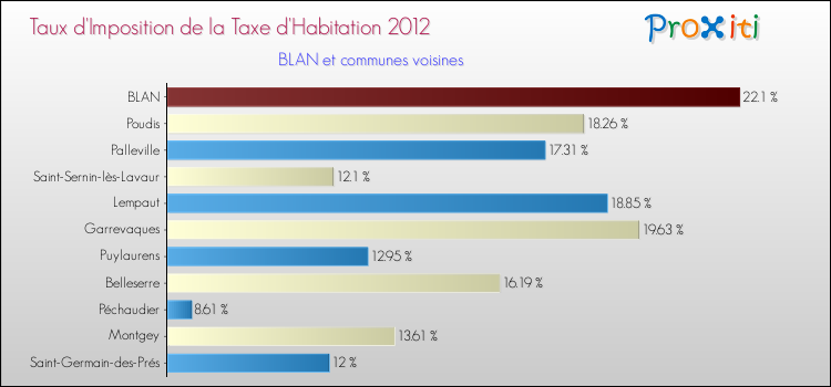 Taux d'imposition de la taxe d'habitation 2012 pour BLAN et les communes proches Comparaison des taux d'imposition de la taxe d'habitation 2012 pour BLAN et les communes voisines