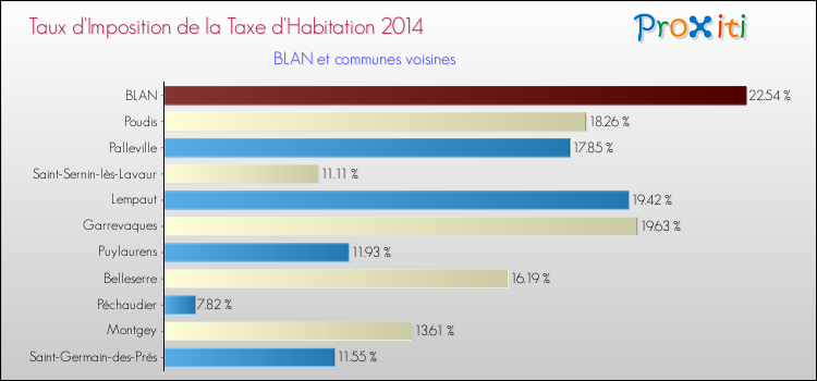 Taux d'imposition de la taxe d'habitation 2014 pour BLAN et les communes proches Comparaison des taux d'imposition de la taxe d'habitation 2014 pour BLAN et les communes voisines