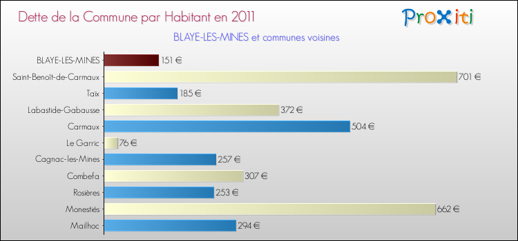 Dette par habitant de la commune en 2011 pour BLAYE-LES-MINES et les communes proches Comparaison de la dette par habitant de la commune en 2011 pour BLAYE-LES-MINES et les communes voisines