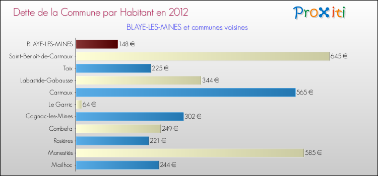 Dette par habitant de la commune en 2012 pour BLAYE-LES-MINES et les communes proches Comparaison de la dette par habitant de la commune en 2012 pour BLAYE-LES-MINES et les communes voisines